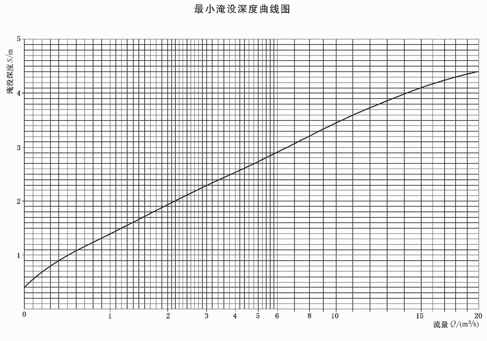 立式长轴泵(长轴液下泵)最小淹没深度曲线图